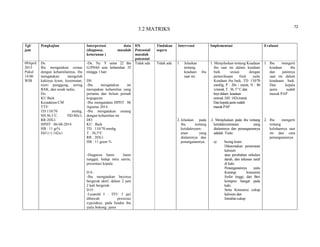 72
Tgl/
jam
Pengkajian Interpretasi data
(diagnosa, masalah
keturunan )
DX
Potensial/
masalah
potensial
Tindakan
segera
Intervensi Implementasi Evaluasi
09April
2015
Pukul
14.00
WIB
Ds.
Ibu mengatakan cemas
dengan kehamilannya, ibu
mengatakan mengeluh
kakinya kram, kesemutan,
nyeri punggung, sering
BAK, dan sesak nafas,
Do.
KU:Baik
Kesadaran:CM
TTV:
TD:110/70 mmhg,
SH:36,5°
C, ND:80x/i,
RR:20X/i
HPHT : 06-08-2014
HB : 11 gr%
DJJ (+) 142x/i
-Dx. Ny. Y umur 22 thn
G1P0A0 usia kehamilan 35
minggu 1 hari
DS:
-Ibu mengatakan ini
merupakan kehamilan yang
pertama dan belum pernah
keguguran.
-Ibu mengatakan HPHT 06
Agustus 2014
-Ibu mengatakan senang
dengan kehamilan ini
DO:
KU : Baik
TD : 110/70 mmhg
T : 36,5°C
RR : 20X/i
HB : 11 gram %
-Diagnosa Janin: Janin
tunggal, hidup intra uterin,
presentasi kepala
D.S :
-Ibu mengatakan bayinya
bergerak aktif, dalam 2 jam
2 kali bergerak
D.O :
-Leopold I : TFU 3 jari
dibawah proxesus
xypoideus, pada fundus ibu
yaitu bokong janin
Tidak ada Tidak ada 1. Jelaskan
tentang
keadaan ibu
saat ini.
2. Jelaskan pada
ibu tentang
ketidaknyam-
anan yang
dialaminya dan
penanganannya.
1. Menjelaskan tentang Keadaan
ibu saat ini dalam keadaan
baik sesuai dengan
pemeriksaan fisik yaitu
Keadaan ibu baik, TD :110/70
mmHg, P : 20x / menit, N : 80
x/menit, T: 36, 5º C dan
bayi dalam keadaan
normal. DJJ:142x/menit.
Dankepala janin sudah
masukPAP
.2. Menjelaskan pada ibu tentang
ketidaknyamanan yang
dialaminya dan penanganannya
adalah Yaitu:
a) Sering kram
Dikarenakan penurunan
kalsium
atau perubahan sirkulasi
darah, dan tekanan saraf
di kaki.
Penanganannya yaitu
Kurangi konsumsi
fosfor tinggi, dan Beri
kompres hangat pada
kaki.
Serta Konsumsi cukup
kalsium dan
Istirahat cukup
1. Ibu mengerti
keadaan ibu
dan janinnya
saat ini dalam
keadaaan baik.
Dan kepala
janin sudah
masuk PAP
2. Ibu mengerti
tentang
keluhannya saat
ini dan cara
penanganannya
3.2 MATRIKS
 