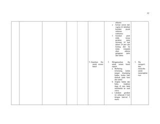 77
5.Anjurkan ibu
untuk senam
hamil
eklamsi
e. Keluar cairan dari
vagina di takutkan
ketuban pecah
sebelum
waktunya.
f. Gerakan janin
tidak terasa
gerakan janin
minimal 10 kali
dalam 24 jam jika
kurang dari itu
maka waspada
akan adanya
gangguan janin
dan rahim.
5. Menganjurkan ibu
untuk senam hamil
seperti :
a. Berbaring
terlentang, kedua
tangan disamping
badan, kedua kaki
ditekuk pada lutut
dan santai
b. Angkat badan dan
bahu, letakkan
dagu di atas dada
melihatlah ke arah
vulva
c. Lakukan gerakan
ini sebanyak 8 kali
dengan interval 2
menit
5. Ibu
mengerti
dan
mencoba
untuk
menerapkan
nya.
 