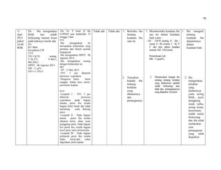 78
11
Apri
2015
pukul
16.00
WIB.
Ds : Ibu mengatakan
BAK nya sudah
berkurang namun kram
pada kakinya masih ada
Do.
KU:Baik
Kesadaran:CM
TTV:
TD:110/70 mmhg,
T:36,5O
C, N:80x/i,
RR:20X/i
HPHT : 06 Agustus 2014
HB : 11 gr%
DJJ (+) 142x/i
-Dx. Ny. Y umur 22 thn
G1P0A0 usia kehamilan 35
minggu 3 hari
D.S:
-Ibu mengatakan ini
merupakan kehamilan yang
pertama dan belum pernah
keguguran.
-Ibu mengatakan HPHT 06
Agustus 2014
-Ibu mengatakan senang
dengan kehamilan ini
DO
-TP : 13 Mei 2015
-TFU 3 jari dibawah
proxesus xypoideus
-Diagnosa Janin: Janin
tunggal, hidup intra uterin,
presentasi kepala
D.O :
-Leopold I : TFU 3 jari
dibawah proxesus
xypoideus, pada bagian
fundus perut ibu teraba
bagian bulat lunak dan tidak
melinting yaitu bokong
janin
-Leopold II : Pada bagian
kanan perut ibu teraba
tahanan keras, datar yaitu
punggung janin. Pada bagian
kiri perut ibu, teraba bagian
kecil janin yaitu ekstremitas
-Leopold III : Pada bagian
terbawah perut ibu, teraba
bulat, keras,dan sukar
digerakan yaitu kepala
Tidak ada Tidak ada 1. Beritahu ibu
tentang
keadaan ibu
saat ini
2. Tanyakan
kepada ibu
tentang
keluhan
yang
dialaminya
dan
penangannya
1. Memberitahu keadaan ibu
saa ini dalam keadaan
baik yaitu :
TD : 110/70 mmHg, P : 20x /
menit, N : 80 x/menit, T : 36, 5º
C dan bayi dalam keadaan
normal. DJJ: 142x/menit.
Pemeriksaan Lab :
HB :11 gram%
2. Menanyakan kepada ibu
tentang tentang keluhan
yang dialaminya apakah
sudah berkurang atau
tidak dan penanganannya
yang diajarkan kemarin
1. Ibu mengerti
tentang
keadaan ibu
danjaninnya
dalam
keadaan baik.
2. Ibu
mengatakan
keluhan
yang
dialaminya
yaitu sering
BAK, nyeri
punggung,
sesak nafas,
sering kram,
kesemutan,
sudah mulai
berkurang
dan ibu telah
melakukan
cara
penanganan
yang telah
diajarkan
 