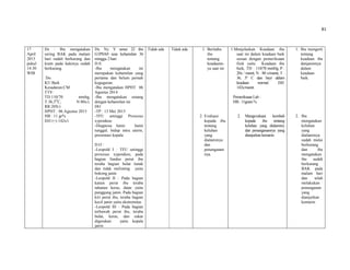 81
17
April
2015
pukul
14.30
WIB
Ds : Ibu mengatakan
sering BAK pada malam
hari sudah berkurang dan
kram pada kakinya sudah
berkurang.
Do.
KU:Baik
Kesadaran:CM
TTV:
TD:110/70 mmhg,
T:36,5O
C, N:80x/i,
RR:20X/i
HPHT : 06 Agustus 2015
HB : 11 gr%
DJJ (+) 142x/i
Dx. Ny. Y umur 22 thn
G1P0A0 usia kehamilan 36
minggu 2 hari
D.S:
-Ibu mengatakan ini
merupakan kehamilan yang
pertama dan belum pernah
keguguran.
-Ibu mengatakan HPHT 06
Agustus 2014
-Ibu mengatakan senang
dengan kehamilan ini
DO
-TP : 13 Mei 2015
-TFU setinggi Proxesus
xypoideus
-Diagnosa Janin: Janin
tunggal, hidup intra uterin,
presentasi kepala
D.O :
-Leopold I : TFU setinggi
proxesus xypoideus, pada
bagian fundus perut ibu
teraba bagian bulat lunak
dan tidak melinting yaitu
bokong janin
-Leopold II : Pada bagian
kanan perut ibu teraba
tahanan keras, datar yaitu
punggung janin. Pada bagian
kiri perut ibu, teraba bagian
kecil janin yaitu ekstremitas
-Leopold III : Pada bagian
terbawah perut ibu, teraba
bulat, keras, dan sukar
digerakan yaitu kepala
janin.
Tidak ada Tidak ada 1. Beritahu
ibu
tentang
keadaann-
ya saat ini
2. Evaluasi
kepada ibu
tentang
keluhan
yang
dialaminya
dan
penanganan
nya.
1.Menjelaskan Keadaan ibu
saat ini dalam keadaan baik
sesuai dengan pemeriksaan
fisik yaitu Keadaan ibu
baik, TD : 110/70 mmHg, P :
20x / menit, N : 80 x/menit, T :
36, 5º C dan bayi dalam
keadaan normal. DJJ:
142x/menit.
Pemeriksaan Lab :
HB : 11gram%
2. Mengevaluasi kembali
kepada ibu tentang
keluhan yang dialaminy
dan penanganannya yang
dianjurkan kemarin.
1. Ibu mengerti
tentang
keadaan ibu
danjaninnya
dalam
keadaan
baik.
2. Ibu
mengatakan
keluhan
yang
dialaminya
sudah mulai
berkurang
dan ibu
mengatakan
ibu sudah
berkurang
BAK pada
malam hari
dan telah
melakukan
penanganan
yang
dianjurkan
kemarin.
 