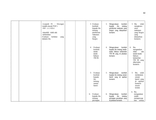82
-Leopold IV : Divergen
(sudah masuk PAP )
-DJJ : (+) 142x/i
-masalah : tidak ada
-kebutuhan :
Evaluasi keluhan yang
dialami ibu
3. Evaluasi
kembali
kepada ibu
tentang
pemberian
makanan
yang
bergizi.
4. Evaluasi
kembali
tanda-
tanda
bahaya
TM III.
5. Evaluasi
kembali
kepada
ibu
tentang
senam
hamil.
6. Evaluasi
kepada ibu
tentang
persiapan
3. Mengevaluasi kembali
kepada ibu tentang
pemberian makanan yang
bergizi yang dianjurkam
kemarin.
4. Mengevaluasi kembali
kepada ibu tentang tanda-
tanda bahaya kehamilan
TM III yang di jelaskan
kemarin.
5. Mengevaluasi kembali
kepada ibu tentang senam
hamil yang di ajarkan
kemarin.
6. Mengevaluasi kembali
kepada ibu tentang
persiapan persalinan yang
di jelaskan kemarin
3. Ibu telah
mengkons-
umsi
makanan
yang bergizi
yang
dianjurkan
kemarin.
4. Ibu
mengatakan
tidak ada
tanda-tanda
bahaya
kehamilan
TM III yang
diberitahu
kemarin.
5. Ibu telah
melakukan
senam
hamil yang
di ajarkan
kemarin
secara
teratur.
6. Ibu
mengatakan
sudah
mempersiap
kan semua
 