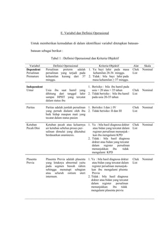 E. Variabel dan Definisi Operasional
Untuk memberikan kemudahan di dalam identifikasi variabel ditetapkan batasan-
batasan sebagai berikut :
Tabel 1 : Definisi Operasional dan Kriteria Objektif
Variabel Definisi Operasional Kriteria Objektif Alat Skala
Dependent
Persalinan
Premature
Independent
Umur
Paritas
Ketuban
Pecah Dini
Plasenta
Previa
Persalinan preterm adalah
persalinan yang terjadi pada
kehamilan kurang dari 37
minggu.
Usia ibu saat hamil yang
dihitung dari tanggal lahir
sampai HPHT yang tercatat
dalam status ibu
Paritas adalah jumlah persalinan
yang pernah dialami oleh ibu
baik hidup maupun mati yang
tecatat dalam status pasien
Ketuban pecah atau keluarnya
air ketuban sebelun proses per-
salinan dimulai yang diketahui
berdasarkan anamnesis.
Plasenta Previa adalah plasenta
yang letaknya abnormal yaitu
pada segmen bawah rahim
sehingga menutupi sebagian
atau seluruh ostium uteri
internum.
1. Ya: bayi lahir pada masa
kehamilan 28-36 minggu.
2. Tidak : bila bayi lahir pada
masa kehamilan ≥ 37 minggu.
1. Berisiko : bila ibu hamil pada
usia < 20 atau > 35 tahun
2. Tidak berisiko : bila ibu hamil
pada usia 20-35 tahun
1. Berisiko: I dan ≥ IV
2. Tidak berisiko: II dan III
1. Ya : bila hasil diagnosa dokter
atau bidan yang tercatat dalam
register persalinan menunjuk -
kan ibu mengalami KPD
2. Tidak : bila hasil diagnosa
dokter atau bidan yang tercatat
dalam register persalinan
menunjukkan ibu tidak
mengalami KPD
1. Ya : bila hasil diagnosa dokter
atau bidan yang tercatat dalam
register persalinan menunjuk-
kan ibu mengalami plsenta
Previa
2. Tidak : bila hasil diagnosa
dokter atau bidan yang tercatat
dalam register persalinan
menunjukkan ibu tidak
mengalami plasenta previa
Chek
List
Chek
List
Chek
List
Chek
List
Chek
List
Nominal
Nominal
Nominal
Nominal
Nominal
 