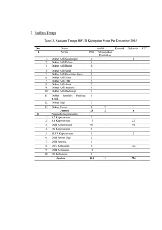 7. Fasilitas Tenaga
Tabel 3. Keadaan Tenaga RSUD Kabupaten Muna Per Desember 2015
No. Nama Jumlah Kontrak Sukarela KET
I Medis PNS Melanjutkan
Pendidikan
1. Dokter Ahli Kandungan 2 1
2. Dokter Ahli Dalam 1
3. Dokter Ahli Bedah 0
4. Dokter Ahli Saraf 1
5. Dokter Ahli Kesehatan Jiwa 1
6. Dokter Ahli Mata 1
7. Dokter Ahli THT 1
8. Dokter Ahli Anak 2
9. Dokter Ahli Anastesi 1
10. Dokter Ahli Radiologi 1
11. Dokter Spesialis Patalogi
Klinik
1
12. Dokter Gigi 3
13. Dokter Umum 8 2
Jumlah 23 2 1
II Paramedis Keperawatan
1. S.2 Keperawatan 2
2. S.1 Keperawatan 17 22
3. D.III Keperawatan 60 1 98
4. D.I Keperawatan 1
5. SLTA Keperawatan 5 2
6. D.III Perwat Gigi 2
7. D.III Perawat 1
8. D.IV Kebidanan 6 102
9. D.III Kebidanan 19
10. D.I Kebidanan 1
Jumlah 114 1 224
 