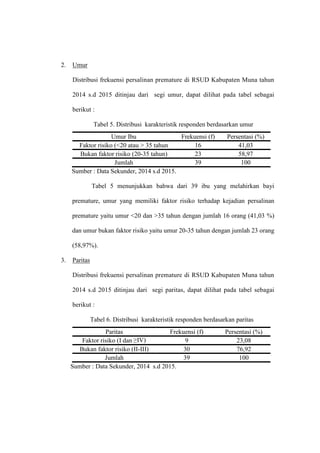 2. Umur
Distribusi frekuensi persalinan premature di RSUD Kabupaten Muna tahun
2014 s.d 2015 ditinjau dari segi umur, dapat dilihat pada tabel sebagai
berikut :
Tabel 5. Distribusi karakteristik responden berdasarkan umur
Umur Ibu Frekuensi (f) Persentasi (%)
Faktor risiko (<20 atau > 35 tahun 16 41,03
Bukan faktor risiko (20-35 tahun) 23 58,97
Jumlah 39 100
Sumber : Data Sekunder, 2014 s.d 2015.
Tabel 5 menunjukkan bahwa dari 39 ibu yang melahirkan bayi
premature, umur yang memiliki faktor risiko terhadap kejadian persalinan
premature yaitu umur <20 dan >35 tahun dengan jumlah 16 orang (41,03 %)
dan umur bukan faktor risiko yaitu umur 20-35 tahun dengan jumlah 23 orang
(58,97%).
3. Paritas
Distribusi frekuensi persalinan premature di RSUD Kabupaten Muna tahun
2014 s.d 2015 ditinjau dari segi paritas, dapat dilihat pada tabel sebagai
berikut :
Tabel 6. Distribusi karakteristik responden berdasarkan paritas
Paritas Frekuensi (f) Persentasi (%)
Faktor risiko (I dan ≥IV) 9 23,08
Bukan faktor risiko (II-III) 30 76,92
Jumlah 39 100
Sumber : Data Sekunder, 2014 s.d 2015.
 