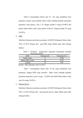 Tabel 6 menunjukkan bahwa dari 39 ibu yang melahirkan bayi
premature, paritas yang memiliki faktor risiko terhadap kejadian persalinan
premature yaitu paritas I dan ≥ IV dengan jumlah 9 orang (23,08%) dan
paritas bukan faktor risiko yaitu paritas II dan III dengan jumlah 30 orang
(76,92%).
4. KPD
Distribusi frekuensi persalinan premature di RSUD Kabupaten Muna tahun
2014 s.d 2015 ditinjau dari segi KPD, dapat dilihat pada tabel sebagai
berikut :
Tabel 7. Distribusi karakteristik responden berdasarkan Ketuban
Pecah Dini (KPD)
KPD Frekuensi (f) Persentasi (%)
Faktor risiko 9 23,08
Bukan faktor risiko 30 76,92
Jumlah 39 100
Sumber : Data Sekunder, 2014 s.d 2015.
Tabel 7 menunjukkan bahwa dari 39 ibu yang melahirkan bayi
premature, dengan KPD yang memiliki faktor risiko terhadap kejadian
persalinan premature yaitu 9 orang (23,08%) dan KPD bukan faktor risiko
yaitu 30 orang (76,92%).
5. Plasenta Previa
Distribusi frekuensi persalinan premature di RSUD Kabupaten Muna tahun
2014 s.d 2015 ditinjau dari segi plasenta previa, dapat dilihat pada tabel
sebagai berikut :
 