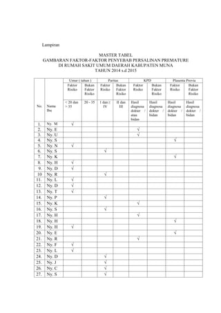 Lampiran
MASTER TABEL
GAMBARAN FAKTOR-FAKTOR PENYEBAB PERSALINAN PREMATURE
DI RUMAH SAKIT UMUM DAERAH KABUPATEN MUNA
TAHUN 2014 s.d 2015
No. Nama
Ibu
Umur ( tahun ) Paritas KPD Plasenta Previa
Faktor
Risiko
Bukan
Faktor
Risiko
Faktor
Risiko
Bukan
Faktor
Risiko
Faktor
Risiko
Bukan
Faktor
Risiko
Faktor
Risiko
Bukan
Faktor
Risiko
< 20 dan
> 35
20 - 35 1 dan ≥
IV
II dan
III
Hasil
diagnosa
dokter /
atau
bidan
Hasil
diagnosa
dokter /
bidan
Hasil
diagnosa
dokter /
bidan
Hasil
diagnosa
dokter /
bidan
1. Ny. M √
2. Ny. E √
3. Ny. U √
4. Ny. S √
5. Ny. N √
6. Ny. S √
7. Ny. K √
8. Ny. H √
9. Ny. D √
10 Ny. R √
11. Ny. L √
12. Ny. D √
13. Ny. T √
14. Ny. P √
15. Ny. K √
16. Ny. S √
17. Ny. H √
18. Ny. H √
19. Ny. H √
20. Ny. E √
21. Ny. R √
22. Ny. F √
23. Ny. L √
24. Ny. D √
25. Ny. J √
26. Ny. C √
27. Ny. S √
 