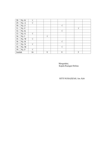 28. Ny. K √
29. Ny. A √
30. Ny. Z √
31. Ny. F √
32. Ny. K √
33. Ny. G √
34. Ny. I √
35. Ny. W √
36. Ny. B √
37. Ny. N √
38. Ny. M √
39. Ny. F √
Jumlah 16 9 9 5
Mengetahui,
Kepala Ruangan Delima
SITTI NURAZIZAH, Am. Keb
 