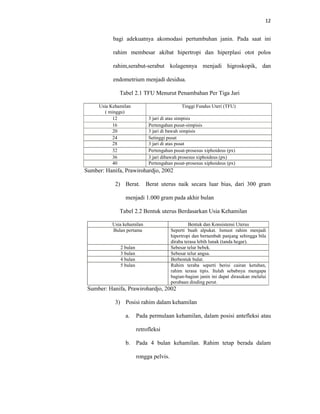 12
bagi adekuatnya akomodasi pertumbuhan janin. Pada saat ini
rahim membesar akibat hipertropi dan hiperplasi otot polos
rahim,serabut-serabut kolagennya menjadi higroskopik, dan
endometrium menjadi desidua.
Tabel 2.1 TFU Menurut Penambahan Per Tiga Jari
Usia Kehamilan
( minggu)
Tinggi Fundus Uteri (TFU)
12 3 jari di atas simpisis
16 Pertengahan pusat-simpisis
20 3 jari di bawah simpisis
24 Setinggi pusat
28 3 jari di atas pusat
32 Pertengahan pusat-prosesus xiphoideus (px)
36 3 jari dibawah prosesus xiphoideus (px)
40 Pertengahan pusat-prosesus xiphoideus (px)
Sumber: Hanifa, Prawirohardjo, 2002
2) Berat. Berat uterus naik secara luar bias, dari 300 gram
menjadi 1.000 gram pada akhir bulan
Tabel 2.2 Bentuk uterus Berdasarkan Usia Kehamilan
Usia kehamilan Bentuk dan Konsistensi Uterus
Bulan pertama Seperti buah alpukat. Ismust rahim menjadi
hipertropi dan bertambah panjang sehingga bila
diraba terasa lebih lunak (tanda hegar).
2 bulan Sebesar telur bebek.
3 bulan Sebesar telur angsa.
4 bulan Berbentuk bulat.
5 bulan Rahim teraba seperti berisi cairan ketuban,
rahim terasa tipis. Itulah sebabnya mengapa
bagian-bagian janin ini dapat dirasakan melalui
perabaan dinding perut.
Sumber: Hanifa, Prawirohardjo, 2002
3) Posisi rahim dalam kehamilan
a. Pada permulaan kehamilan, dalam posisi antefleksi atau
retrofleksi
b. Pada 4 bulan kehamilan. Rahim tetap berada dalam
rongga pelvis.
 