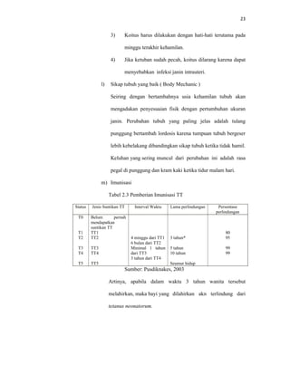 23
3) Koitus harus dilakukan dengan hati-hati terutama pada
minggu terakhir kehamilan.
4) Jika ketuban sudah pecah, koitus dilarang karena dapat
menyebabkan infeksi janin intrauteri.
l) Sikap tubuh yang baik ( Body Mechanic )
Seiring dengan bertambahnya usia kehamilan tubuh akan
mengadakan penyesuaian fisik dengan pertumbuhan ukuran
janin. Perubahan tubuh yang paling jelas adalah tulang
punggung bertambah lordosis karena tumpuan tubuh bergeser
lebih kebelakang dibandingkan sikap tubuh ketika tidak hamil.
Keluhan yang sering muncul dari perubahan ini adalah rasa
pegal di punggung dan kram kaki ketika tidur malam hari.
m) Imunisasi
Tabel 2.3 Pemberian Imunisasi TT
Status Jenis Suntikan TT Interval Waktu Lama perlindungan Persentase
perlindungan
T0
T1
T2
T3
T4
T5
Belum pernah
mendapatkan
suntikan TT
TT1
TT2
TT3
TT4
TT5
4 minggu dari TT1
6 bulan dari TT2
Minimal 1 tahun
dari TT3
3 tahun dari TT4
3 tahun*
5 tahun
10 tahun
Seumur hidup
80
95
99
99
Sumber: Pusdiknakes, 2003
Artinya, apabila dalam waktu 3 tahun wanita tersebut
melahirkan, maka bayi yang dilahirkan akn terlindung dari
tetanus neonatorum.
 