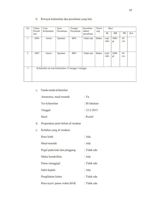 67
b. Riwayat kehamilan dan persalinan yang lalu
No Tahun
Persali
nan
Usia
Kehamilan
Jenis
Persalinan
Tempat
Persalinan
Kesulitan
dalam
persalinan
Penol
ong
Bayi
JK BB PB Ket
1 2004 Aterm Spontan BPS Tidak ada Bidan Laki
-laki
3000
gr
49
cm
2 2007 Aterm Spontan BPS Tidak ada Bidan Laki
-laki
2800
gr
48
cm
3 Kehamilan ini usia Kehamilan 12 minggu 3 minggu
c. Tanda-tanda kehamilan
Amenorea, mual muntah : Ya
Tes kehamilan : Di lakukan
Tanggal : 12-2-2015
Hasil : Positif
d. Pergerakan janin belum di rasakan
e. Keluhan yang di rasakan:
Rasa lelah : Ada
Mual-muntah : Ada
Pegal pada kaki dan pinggang : Tidak ada
Malas beraktifitas : Ada
Panas menggigil : Tidak ada
Sakit kepala : Ada
Penglihatan kabur : Tidak ada
Rasa nyeri/ panas waktu BAK : Tidak ada
 