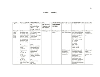 73
TABEL 3.1 MATRIK
Tgl/Jam PENGKAJIAN INTERPRETASI
DATA
(DIAGNOSA,
MASALAH,
KEBUTUHAN)
DX
POTENSIAL/
MASALAH
POTENSIAL
ANTISIPASI/
TINDAKAN
SEGERA
INTERVENSI IMPLEMENTASI EVALUASI
Selasa, 7
April
2015
pukul
10.00
WIB
Ds : ibu
mengatakan mual
dan muntah setiap
pagi hari dan sudah
lebih dari 10 kali
dalam sehari, serta
ibu merasa lemas,
pusing serta lidah
ibu terasa kering.
Do :
Keadaan Umum :
Lemah
Kesadaran :
Composmentis
TTV :
TD : 100/ 70
mmHg
N : 110 x/m
S : 36,5ºC
P : 22x/m
BB : 44 kg
Mata : cekung
Lidah : kering dan
kotor
Dx ibu :
Ny. S umur 36 tahun
G3P2A0 usia
kehamilan 12 minggu
3 hari dengan
Hiperemesis
Gravidarum tingkat I
Dasar :
Ds : Ibu mengatakan
mual muntah lebih
dari 10 kali dalam
sehari dan telah
menggaanggu
aktivitas.
HPHT : 10-1-2015
Tanggal kunjungan :
7-4-2015
Do :
Keadaan Umum :
Lemah
BB : 44 kg
HEG tingkat II Konseling pola
nutrisi
1. Beritahu ibu
hasil pemeriksaan
2. Jelaskan pada
ibu tentang
keluhan yang
dialami ibu
1. Memberitahukan ibu
hasil pemeriksaan saat
ini bahwa ibu dalam
keadaan kurang baik,
dengan hasil
pemeriksaan yaitu :
TD : 100/ 70 mmHg
N : 110 x/m
S : 36,5ºC
P : 22x/m
BB : 44 kg
Mata : cekung
Lidah : kering
2. Menjelaskan pada
ibu tentang keluhan
yang dialami oleh ibu
yaitu ibu mengalami
Hiperemesis
Gravidarum adalah
mual muntah yang
berlebihan yang terjadi
pada wanita hamil
sehingga menyebabkan
terjadinya
1. Ibu telah
mengetahui
kondisinya saat
ini.
2. Ibu mengerti
tentang
keluhan yang
dirasakan saat
ini.
 