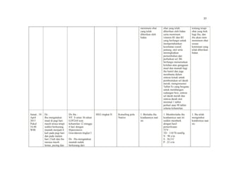 77
meminum obat
yang telah
diberikan oleh
bidan.
obat yang telah
diberikan oleh bidan
yaitu meminum
vitamin B1 dan B2
yang berfungsi untuk
mempertahankan
kesehatan syaraf,
jantung, otot serta
meningkatkan
pertumbuhan dan
perbaikan sel, B6
berfungsi menurunkan
keluhan atau gangguan
mual dan muntah bagi
ibu hamil dan juga
membantu dalam
sintesa lemak untuk
pembentukan sel darah
merah, mengonsumsi
Tablet Fe yang berguna
untuk membangun
cadangan besi, sintesa
sel darah merah dan
sintesa darah otot
minimal 1 tablet
perhari atau 90 tablet
selama kehamilan.
tentang terapi
obat yang bsik
bagi ibu, dan
ibu akan rutin
meminum obat
sesuai
ketentuan yang
telah diberikan
bidan.
Jumat , 10
April
2015
Pukul
16.00
WIB
Ds :
Ibu mengatakan
mual di pagi hari
masih terasa tetapi
sedikit berkurang,
muntah menjadi 6
kali pada pagi hari
dan pada malam
hari 2 kali dan ibu
merasa masih
lemas, pusing dan
Dx ibu :
NY. S umur 36 tahun
G3P2A0 usia
kehamilan 12 minggu
6 hari dengan
Hiperemesis
Gravidarum tingkat I
Ds : Ibu mengatakan
muntah sudah
berkurang dari
HEG tingkat II Konseling pola
Nutrisi
1. Beritahu ibu
keadaannya saat
ini
1. Memberitahu ibu
keadaannya saat ini
sedikit membaik
dengan hasil
pemeriksaan
TTV :
TD : 110/70 mmHg
N : 90 x/m
S : 36,5◦C
P : 22 x/m
1. Ibu telah
mengetahui
kondisinya saat
ini.
 