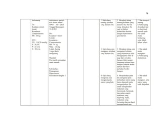 78
berkunang.
Do :
Keadaan umum :
lemah
Kesadaran :
Composmentis
BB : 44 kg
TTV :
TD : 110/70 mmHg
S : 36,5ºC
P : 22 x/m
N : 90 x/m
sebelumnya yaitu 6
kali dalam sehari
HPHT : 10-1-2015
Tanggal kunjungan :
10-4-2015
Do :
Keadaan Umum :
Lemah
Kesadaran :
Composmentis
BB : 44 kg
Mata : cekung
Lidah : kering
Turgor kulit
mrngurang
Masalah :
Ibu masih merasakan
mual muntah
Kebutuhan :
Penanganan
Hiperemesis
Gravidarum tingkat 1
2. Kaji ulang
tentang keluhan
yang dialami ibu
3. Kaji ulang cara
mengatasi keluhan
yang dialami ibu.
4. Kaji ulang
mengenai cara
mengatur pola
nutrisi yang baik.
2. Mengkaji ulang
tentang keluhan yang
dialami ibu. Hal ini
yang dirasakan ibu
saat ini dalam
kehamilan diesbut
dengan hiperemesis
gravidarum.
3. Mengkaji ulang cara
mengatasi keluhan
yang dialaminya yaitu
Menganjurka nibu di
pagi hari sewaktu
bangun tidur jangan
langsung terburu-buru
bangun cobalah duduk
dahulu dan baru
perlahan berdiri
bangun.
4. Menjelaskan pada
ibu mengenai pola
kebutuhan nutrisi yang
harus dipenuhi yaitu
menganjurkan ibu
untuk menghindari
makanan yang
berminyak, berlemak
dan pedas seperti
makanan yang
digoreng, rujak,
makanan yang
bersantan karena dapat
memperburuk rasa
2. Ibu mengerti
tentang
keluhan yang
dirasakan saat
ini dan mual
muntah pada
ibu sudah
mulai
berkurang
yaitu 8 kali
dalam sehari.
3. Ibu sudah
mulai
mengatasi
keluhan yang
dialaminya.
4. Ibu sudah
mulai
mengatur pola
nutrisi yang
telah diajarkan.
 