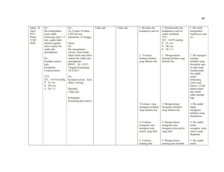 84
Sabtu, 18
April
2015
Pukul
15.00
WIB
Ds :
Ibu mengatakan
mual sudah
berkurang yaitu 1-2
kali, sudah tidak
muntah lagidan
nafsu makan ibu
sudah ada
peningkatan.
Do :
Keadaan umum :
baik
Kesadaran :
Composmentis
TTV :
TD : 110/70 mmHg
P : 22 x/m
N : 80 x/m
S : 36,5 ◦C
Dx :
Ny.S umur 36 tahun
G3P2A0 usia
kehamilan 14 minggu
Dasar :
Ds :
Ibu mengatakan
merasa mual tetapi
tidak terlalu dan nafsu
makan ibu sudah ada
peningkatan.
HPHT : 10-1-2015
Tanggal Kunjungan :
18-4-2015
Do :
Keadaan umum : baik
Mata: Cekung
Masalah :
Tidak ada
Kebutuhan :
Konseling pola nutrisi
Tidak ada Tidak ada 1. Beritahu ibu
keadaanya saat ini
2. Evaluasi
tentang keluhan
yang dialami ibu.
3.Evaluasi cara
mengatasi keluhan
yang dialami ibu.
4. Evaluasi
mengenai cara
mengatur pola
nutrisi yang baik.
5. Evaluasi
tentang pola
1. Memberitahu ibu
keadaaanya saat ini
sudah membaik.
TTV :
TD : 110/70 mmHg
P : 22 x/m
N : 80 x/m
S : 36,5 ◦C
2. Mengevaluasi
tentang keluhan yang
dialami ibu.
3. Mengevaluasi
mengatasi keluhan
yang dialami ibu.
4. Mengevaluasi
mengenai cara
mengatur pola nutrisi
yang baik.
5. Mengevaluasi
tentang pola istirahat
1. Ibu telah
mengetahui
kondisinya saat
ini.
2. Ibu mengerti
tentang
keluhan yang
dirasakan saat
ini dan mual
muntah pada
ibu sudah
mulai
berkurang
yaitu mual
hanya 1-2 kali
dalam sehari
dan sudah
tidak muntah
lagi.
3. Ibu sudah
dapat
mengatasi
keluhan yang
dialaminya.
4. Ibu sudah
mulai
mengatur pola
nutrisi yang
diajarkan
5. Ibu sudah
mulai
 
