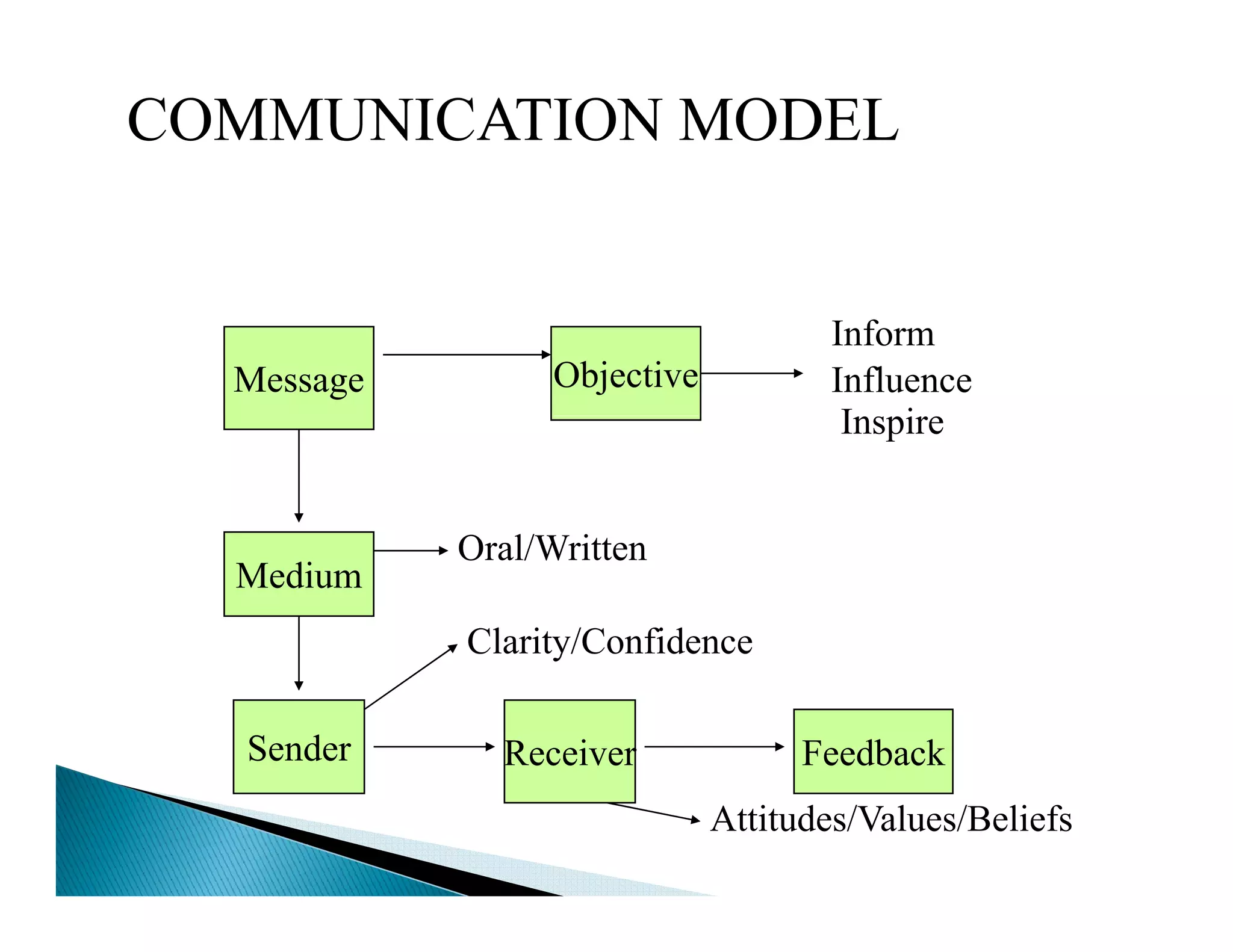 COMMUNICATION MODEL


                                      Inform
  Message         Objective           Influence
                                       Inspire
                                       I i


            Oral/Written
            O l/W i
  Medium
            Clarity/Confidence
                  y

  Sender      Receiver              Feedback
                              Attitudes/Values/Beliefs
 