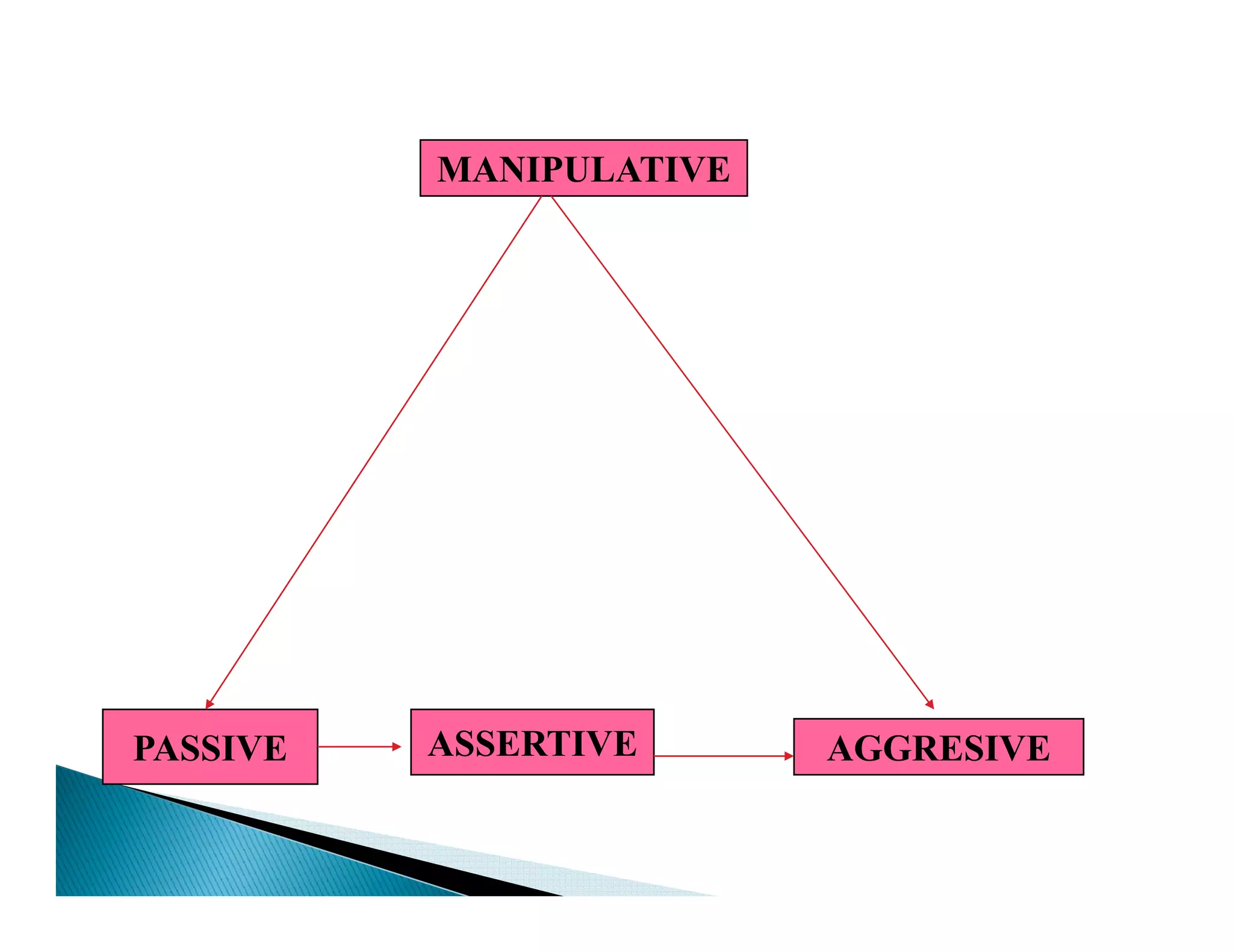 MANIPULATIVE




PASSIVE   ASSERTIVE      AGGRESIVE
 