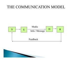 THE COMMUNICATION MODEL



            Media
 S    E                     D   R
           Info./ Message


          Feedback
 