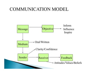 COMMUNICATION MODEL


                                      Inform
  Message         Objective           Influence
                                       Inspire
                                       I i


            Oral/Written
            O l/W i
  Medium
            Clarity/Confidence
                  y

  Sender      Receiver              Feedback
                              Attitudes/Values/Beliefs
 