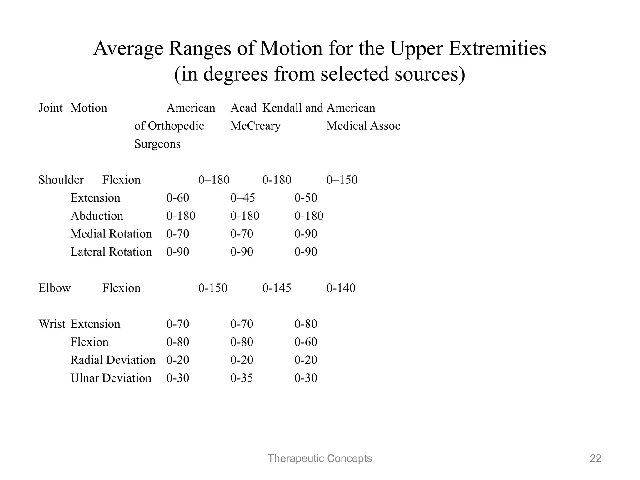 Average Ranges of Motion for the Upper Extremities
                (in degrees from selected sources)
Joint     Motion             American Acad            Kendall and   American
                             of Orthopedic            McCreary      Medical Assoc
                             Surgeons

Shoulder Flexion             0–180                    0-180         0–150
         Extension           0-60                     0–45          0-50
         Abduction           0-180                    0-180         0-180
         Medial Rotation     0-70                     0-70          0-90
         Lateral Rotation    0-90                     0-90          0-90

Elbow     Flexion            0-150                    0-145         0-140

Wrist     Extension          0-70                     0-70          0-80
          Flexion            0-80                     0-80          0-60
          Radial Deviation   0-20                     0-20          0-20
          Ulnar Deviation    0-30                     0-35          0-30

                                     Therapeutic Concepts                           22
 