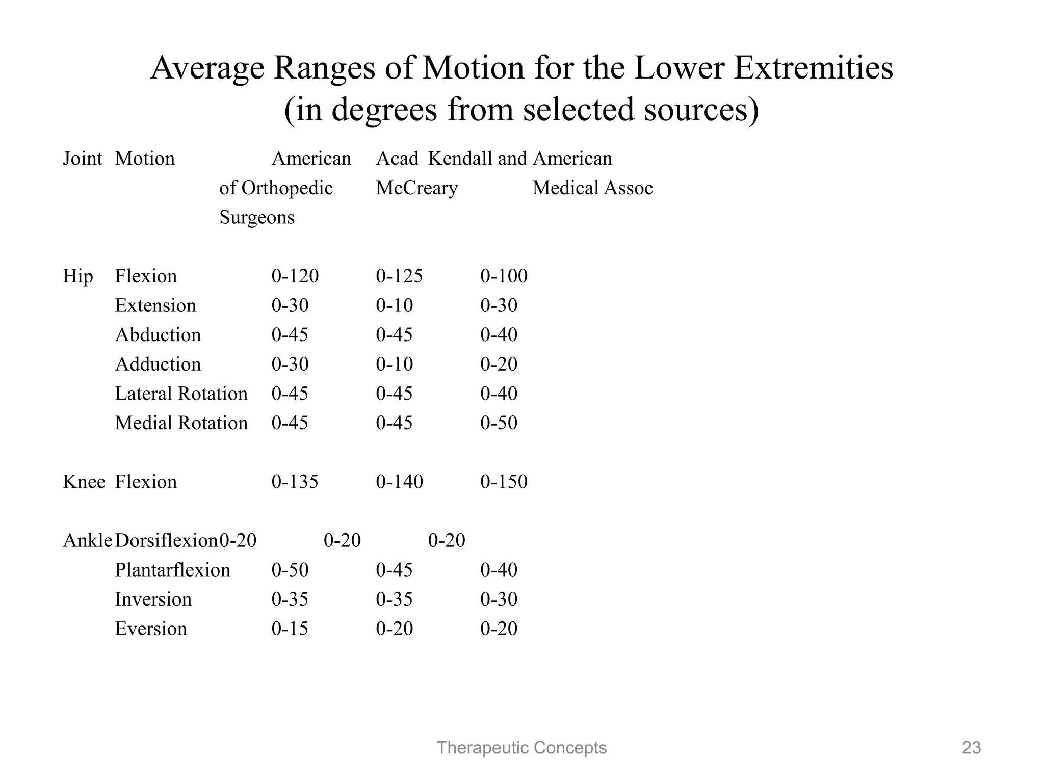 Average Ranges of Motion for the Lower Extremities
                (in degrees from selected sources)
Joint    Motion             American Acad            Kendall and   American
                            of Orthopedic            McCreary      Medical Assoc
                            Surgeons

Hip      Flexion            0-120                    0-125         0-100
         Extension          0-30                     0-10          0-30
         Abduction          0-45                     0-45          0-40
         Adduction          0-30                     0-10          0-20
         Lateral Rotation   0-45                     0-45          0-40
         Medial Rotation    0-45                     0-45          0-50

Knee     Flexion            0-135                    0-140         0-150

Ankle    Dorsiflexion       0-20                     0-20          0-20
         Plantarflexion     0-50                     0-45          0-40
         Inversion          0-35                     0-35          0-30
         Eversion           0-15                     0-20          0-20

                                    Therapeutic Concepts                           23
 