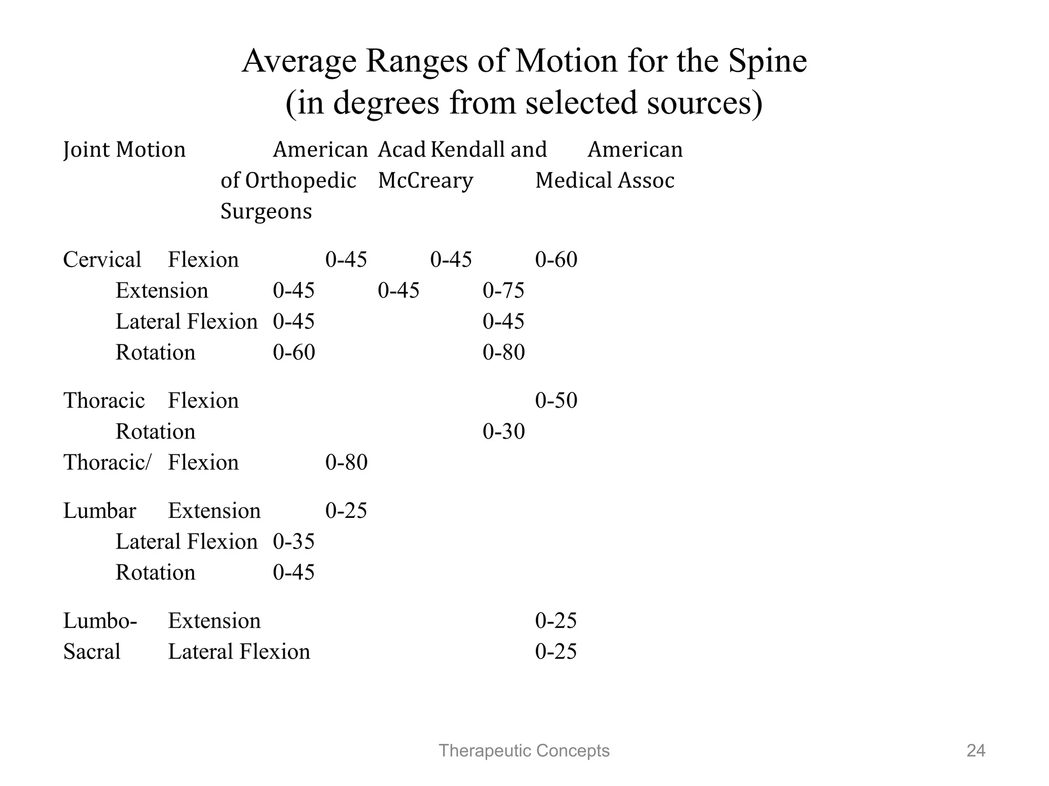 Average Ranges of Motion for the Spine
                      (in degrees from selected sources)
Joint      Motion            American Acad           Kendall and   American
                             of Orthopedic           McCreary      Medical Assoc
                             Surgeons

Cervical   Flexion           0-45                    0-45          0-60
           Extension         0-45                    0-45          0-75
           Lateral Flexion   0-45                                  0-45
           Rotation          0-60                                  0-80

Thoracic Flexion                                                   0-50
          Rotation                                                 0-30
Thoracic/ Flexion            0-80

Lumbar     Extension         0-25
           Lateral Flexion   0-35
           Rotation          0-45

Lumbo-     Extension                                               0-25
Sacral     Lateral Flexion                                         0-25

                                    Therapeutic Concepts                           24
 