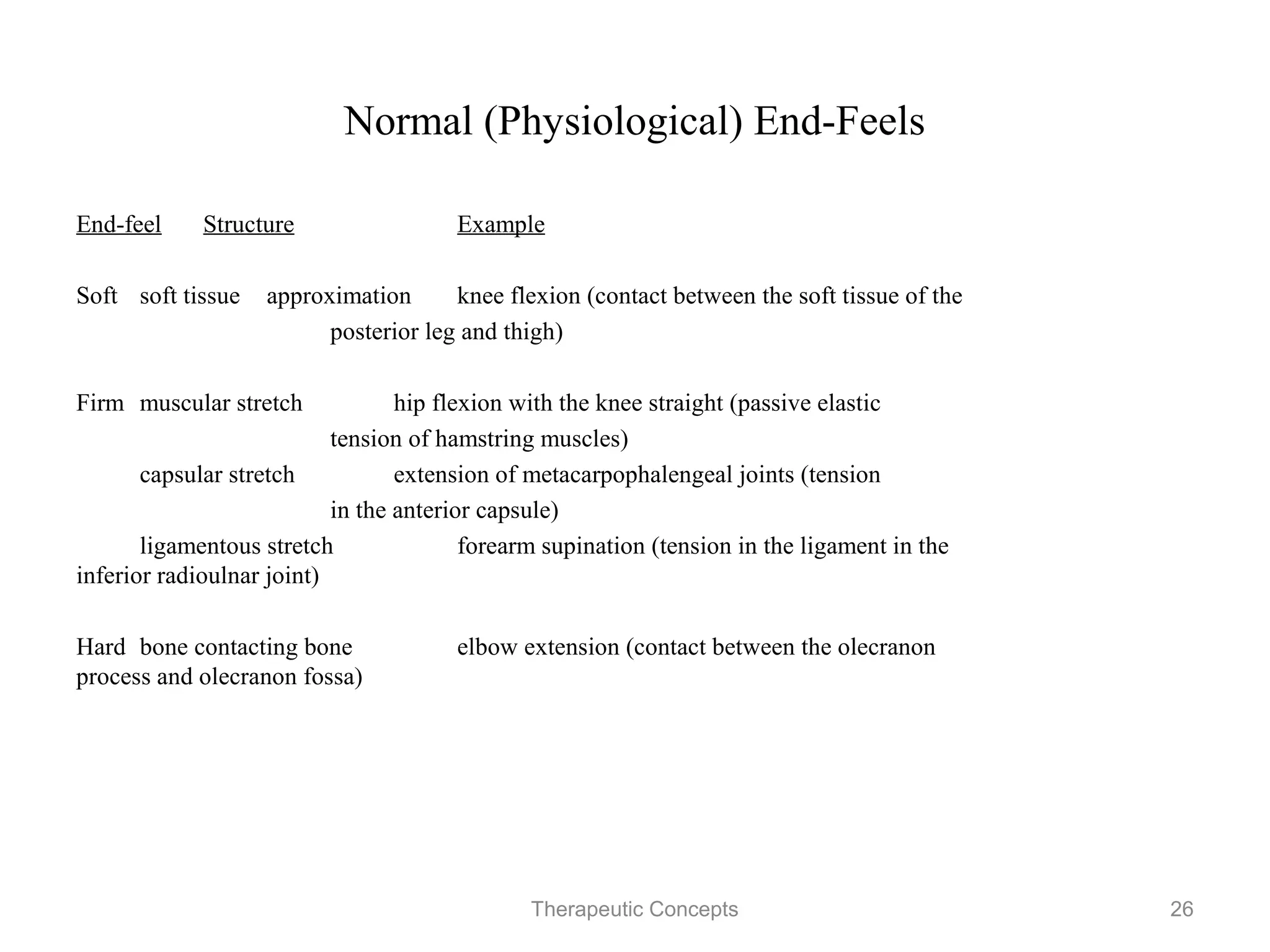 Normal (Physiological) End-Feels

End-feel   Structure                        Example

Soft       soft tissue approximation        knee flexion (contact between the soft tissue of the
                                            posterior leg and thigh)

Firm       muscular stretch                 hip flexion with the knee straight (passive elastic
                                            tension of hamstring muscles)
           capsular stretch                 extension of metacarpophalengeal joints (tension
                                            in the anterior capsule)
           ligamentous stretch              forearm supination (tension in the ligament in the
                                            inferior radioulnar joint)

Hard       bone contacting bone             elbow extension (contact between the olecranon
                                            process and olecranon fossa)




                                       Therapeutic Concepts                                        26
 