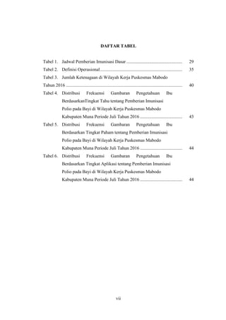 vii
DAFTAR TABEL
Tabel 1. Jadwal Pemberian Imunisasi Dasar ................................................. 29
Tabel 2. Definisi Operasional........................................................................ 35
Tabel 3. Jumlah Ketenagaan di Wilayah Kerja Puskesmas Mabodo
Tahun 2016 ...................................................................................................... 40
Tabel 4. Distribusi Frekuensi Gambaran Pengetahuan Ibu
BerdasarkanTingkat Tahu tentang Pemberian Imunisasi
Polio pada Bayi di Wilayah Kerja Puskesmas Mabodo
Kabupaten Muna Periode Juli Tahun 2016 ..................................... 43
Tabel 5. Distribusi Frekuensi Gambaran Pengetahuan Ibu
Berdasarkan Tingkat Paham tentang Pemberian Imunisasi
Polio pada Bayi di Wilayah Kerja Puskesmas Mabodo
Kabupaten Muna Periode Juli Tahun 2016 ..................................... 44
Tabel 6. Distribusi Frekuensi Gambaran Pengetahuan Ibu
Berdasarkan Tingkat Aplikasi tentang Pemberian Imunisasi
Polio pada Bayi di Wilayah Kerja Puskesmas Mabodo
Kabupaten Muna Periode Juli Tahun 2016 ..................................... 44
 