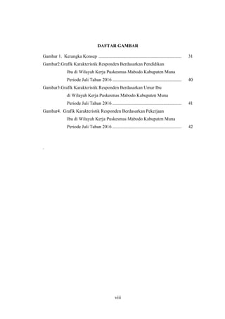 viii
DAFTAR GAMBAR
Gambar 1. Kerangka Konsep ......................................................................... 31
Gambar2.Grafik Karakteristik Responden Berdasarkan Pendidikan
Ibu di Wilayah Kerja Puskesmas Mabodo Kabupaten Muna
Periode Juli Tahun 2016 ............................................................. 40
Gambar3.Grafik Karakteristik Responden Berdasarkan Umur Ibu
di Wilayah Kerja Puskesmas Mabodo Kabupaten Muna
Periode Juli Tahun 2016 ............................................................. 41
Gambar4. Grafik Karakteristik Responden Berdasarkan Pekerjaan
Ibu di Wilayah Kerja Puskesmas Mabodo Kabupaten Muna
Periode Juli Tahun 2016 ............................................................. 42
.
 