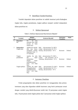 35
D. Identifikasi Variabel Penelitian.
Variabel dependent dalam penelitian ini adalah imunisasi polio.Sedangkan
tingkat tahu, tingkat pemahaman, tingkat aplikasi menjadi variabel independent
dalam penelitian ini.
E. Definisi Operasional
Tabel 2. Definisi Operasional Dan Kriteria Objektif
N
o
Variabel
Definisi
Operasional
Kriteria Obyektif
Instrumen
Penelitian
Skala
1. Dependent
Ibu
Ibu – ibu yang
memiliki bayi yang
tercatat di buku
register bayi
2 Independent
Tingkat tahu
Apabila ibu sekedar
tahu atau hanya
mengingat tentang
Imunisasi Polio I-
IV Pada Bayi
Baik : jika persentase 76–100 %
Cukup : jika persentase 56–75 %
Kurang : jika prosentase < 56 % Kuisioner Ordinal
Tingkat
pemahaman
Apabila ibu tahu
dan dapat
menjelaskan
dengan benar
tentangImunisasi
Polio I-IV Pada
Bayi
Baik : jika persentase 76–100 %
Cukup : jika persentase 56–75
%Kurang : jika prosentase < 56 % Kuisioner Ordinal
Tingkat aplikasi Apabila ibu dapat
mengaplikasikan
tentangImunisasi
Polio I-IV Pada
Bayi
Baik : jika persentase 76–100 %
Cukup : jika persentase 56–75 %
Kurang : jika prosentase < 56 %
Kuisioner Ordinal
F. Instrumen Penelitian
Untuk pengumpulan data dalam penelitian ini menggunakan data primer,
instrumen yang akan digunakan adalah kuesioner yang berisi pertanyaan sesuai
dengan variabel yang diteliti.Kuesioner terdiri dari 10 pernyataan untuk tingkat
tahu, 10 pernyataan untuk tingkat paham dan 5 pernyataan untuk tingkat aplikasi.
 