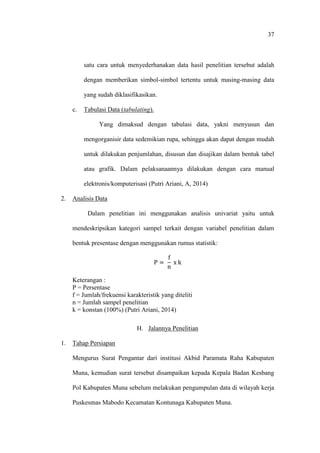 37
satu cara untuk menyederhanakan data hasil penelitian tersebut adalah
dengan memberikan simbol-simbol tertentu untuk masing-masing data
yang sudah diklasifikasikan.
c. Tabulasi Data (tabulating).
Yang dimaksud dengan tabulasi data, yakni menyusun dan
mengorganisir data sedemikian rupa, sehingga akan dapat dengan mudah
untuk dilakukan penjumlahan, disusun dan disajikan dalam bentuk tabel
atau grafik. Dalam pelaksanaannya dilakukan dengan cara manual
elektronis/komputerisasi (Putri Ariani, A, 2014)
2. Analisis Data
Dalam penelitian ini menggunakan analisis univariat yaitu untuk
mendeskripsikan kategori sampel terkait dengan variabel penelitian dalam
bentuk presentase dengan menggunakan rumus statistik:
P =
f
n
x k
Keterangan :
P = Persentase
f = Jumlah/frekuensi karakteristik yang diteliti
n = Jumlah sampel penelitian
k = konstan (100%) (Putri Ariani, 2014)
H. Jalannya Penelitian
1. Tahap Persiapan
Mengurus Surat Pengantar dari institusi Akbid Paramata Raha Kabupaten
Muna, kemudian surat tersebut disampaikan kepada Kepala Badan Kesbang
Pol Kabupaten Muna sebelum melakukan pengumpulan data di wilayah kerja
Puskesmas Mabodo Kecamatan Kontunaga Kabupaten Muna.
 