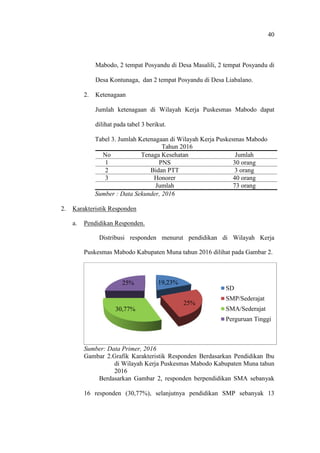 40
Mabodo, 2 tempat Posyandu di Desa Masalili, 2 tempat Posyandu di
Desa Kontunaga, dan 2 tempat Posyandu di Desa Liabalano.
2. Ketenagaan
Jumlah ketenagaan di Wilayah Kerja Puskesmas Mabodo dapat
dilihat pada tabel 3 berikut.
Tabel 3. Jumlah Ketenagaan di Wilayah Kerja Puskesmas Mabodo
Tahun 2016
No Tenaga Kesehatan Jumlah
1 PNS 30 orang
2 Bidan PTT 3 orang
3 Honorer 40 orang
Jumlah 73 orang
Sumber : Data Sekunder, 2016
2. Karakteristik Responden
a. Pendidikan Responden.
Distribusi responden menurut pendidikan di Wilayah Kerja
Puskesmas Mabodo Kabupaten Muna tahun 2016 dilihat pada Gambar 2.
Sumber: Data Primer, 2016
Gambar 2.Grafik Karakteristik Responden Berdasarkan Pendidikan Ibu
di Wilayah Kerja Puskesmas Mabodo Kabupaten Muna tahun
2016
Berdasarkan Gambar 2, responden berpendidikan SMA sebanyak
16 responden (30,77%), selanjutnya pendidikan SMP sebanyak 13
19,23%
25%
30,77%
25%
SD
SMP/Sederajat
SMA/Sederajat
Perguruan Tinggi
 