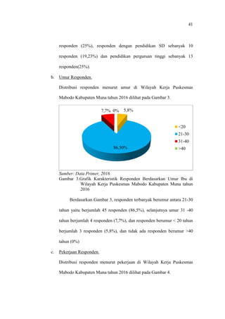 41
responden (25%), responden dengan pendidikan SD sebanyak 10
responden (19,23%) dan pendidikan perguruan tinggi sebanyak 13
responden(25%).
b. Umur Responden.
Distribusi responden menurut umur di Wilayah Kerja Puskesmas
Mabodo Kabupaten Muna tahun 2016 dilihat pada Gambar 3.
Sumber: Data Primer, 2016
Gambar 3.Grafik Karakteristik Responden Berdasarkan Umur Ibu di
Wilayah Kerja Puskesmas Mabodo Kabupaten Muna tahun
2016
Berdasarkan Gambar 3, responden terbanyak berumur antara 21-30
tahun yaitu berjumlah 45 responden (86,5%), selanjutnya umur 31 -40
tahun berjumlah 4 responden (7,7%), dan responden berumur < 20 tahun
berjumlah 3 responden (5,8%), dan tidak ada responden berumur >40
tahun (0%)
c. Pekerjaan Responden.
Distribusi responden menurut pekerjaan di Wilayah Kerja Puskesmas
Mabodo Kabupaten Muna tahun 2016 dilihat pada Gambar 4.
5,8%
86,50%
7,7% 0%
<20
21-30
31-40
>40
 
