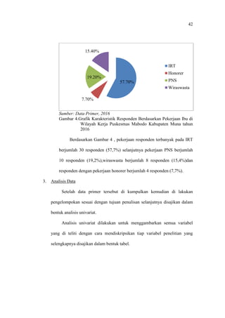 42
Sumber: Data Primer, 2016
Gambar 4.Grafik Karakteristik Responden Berdasarkan Pekerjaan Ibu di
Wilayah Kerja Puskesmas Mabodo Kabupaten Muna tahun
2016
Berdasarkan Gambar 4 , pekerjaan responden terbanyak pada IRT
berjumlah 30 responden (57,7%) selanjutnya pekerjaan PNS berjumlah
10 responden (19,2%),wiraswasta berjumlah 8 responden (15,4%)dan
responden dengan pekerjaan honorer berjumlah 4 responden (7,7%).
3. Analisis Data
Setelah data primer tersebut di kumpulkan kemudian di lakukan
pengelompokan sesuai dengan tujuan penulisan selanjutnya disajikan dalam
bentuk analisis univariat.
Analisis univariat dilakukan untuk menggambarkan semua variabel
yang di teliti dengan cara mendiskripsikan tiap variabel penelitian yang
selengkapnya disajikan dalam bentuk tabel.
57.70%
7.70%
19.20%
15.40%
IRT
Honorer
PNS
Wiraswasta
 