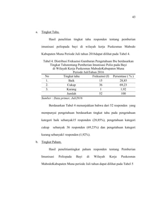 43
a. Tingkat Tahu.
Hasil penelitian tingkat tahu responden tentang pemberian
imunisasi poliopada bayi di wilayah kerja Puskesmas Mabodo
Kabupaten Muna Periode Juli tahun 2016dapat dilihat pada Tabel 4.
Tabel 4. Distribusi Frekuensi Gambaran Pengetahuan Ibu berdasarkan
Tingkat Tahutentang Pemberian Imunisasi Polio pada Bayi
di Wilayah Kerja Puskesmas MabodoKabupaten Muna
Periode JuliTahun 2016
No Tingkat tahu Frekuensi (f) Persentase ( % )
1. Baik 15 28,85
2. Cukup 36 69,23
3. Kurang 1 1,92
Jumlah 52 100
Sumber : Data primer, Juli2016
Berdasarkan Tabel 4 menunjukkan bahwa dari 52 responden yang
mempunyai pengetahuan berdasarkan tingkat tahu pada pengetahuan
kategori baik sebanyak15 responden (28,85%), pengetahuan kategori
cukup sebanyak 36 responden (69,23%) dan pengetahuan kategori
kurang sebanyak1 responden (1,92%).
b. Tingkat Paham.
Hasil penelitiantingkat paham responden tentang Pemberian
Imunisasi Poliopada Bayi di Wilayah Kerja Puskesmas
MabodoKabupaten Muna periode Juli tahun dapat dilihat pada Tabel 5
 