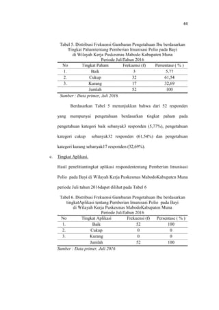 44
Tabel 5. Distribusi Frekuensi Gambaran Pengetahuan Ibu berdasarkan
Tingkat Pahamtentang Pemberian Imunisasi Polio pada Bayi
di Wilayah Kerja Puskesmas Mabodo Kabupaten Muna
Periode JuliTahun 2016
No Tingkat Paham Frekuensi (f) Persentase ( % )
1. Baik 3 5,77
2. Cukup 32 61,54
3. Kurang 17 32,69
Jumlah 52 100
Sumber : Data primer, Juli 2016
Berdasarkan Tabel 5 menunjukkan bahwa dari 52 responden
yang mempunyai pengetahuan berdasarkan tingkat paham pada
pengetahuan kategori baik sebanyak3 responden (5,77%), pengetahuan
kategori cukup sebanyak32 responden (61,54%) dan pengetahuan
kategori kurang sebanyak17 responden (32,69%).
c. Tingkat Aplikasi.
Hasil penelitiantingkat aplikasi respondententang Pemberian Imunisasi
Polio pada Bayi di Wilayah Kerja Puskesmas MabodoKabupaten Muna
periode Juli tahun 2016dapat dilihat pada Tabel 6
Tabel 6. Distribusi Frekuensi Gambaran Pengetahuan Ibu berdasarkan
tingkatAplikasi tentang Pemberian Imunisasi Polio pada Bayi
di Wilayah Kerja Puskesmas MabodoKabupaten Muna
Periode JuliTahun 2016
No Tingkat Aplikasi Frekuensi (f) Persentase ( % )
1. Baik 52 100
2. Cukup 0 0
3. Kurang 0 0
Jumlah 52 100
Sumber : Data primer, Juli 2016
 