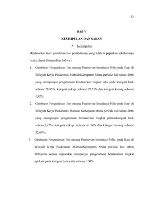 52
BAB V
KESIMPULAN DAN SARAN
A. Kesimpulan
Berdasarkan hasil penelitian dan pembahasan yang telah di paparkan sebelumnya
maka, dapat disimpulkan bahwa :
1. Gambaran Pengetahuan Ibu tentang Pemberian Imunisasi Polio pada Bayi di
Wilayah Kerja Puskesmas MabodoKabupaten Muna periode Juli tahun 2016
yang mempunyai pengetahuan berdasarkan tingkat tahu pada kategori baik
sebesar 28,85%, kategori cukup sebesar 69,23% dan kategori kurang sebesar
1,92%.
2. Gambaran Pengetahuan Ibu tentang Pemberian Imunisasi Polio pada Bayi di
Wilayah Kerja Puskesmas Mabodo Kabupaten Muna periode Juli tahun 2016
yang mempunyai pengetahuan berdasarkan tingkat pahamkategori baik
sebesar5,77%, kategori cukup sebesar 61,54% dan kategori kurang sebesar
32,69%.
3. Gambaran Pengetahuan Ibu tentang Pemberian Imunisasi Polio pada Bayi di
Wilayah Kerja Puskesmas MabodoKabupaten Muna periode Juli tahun
2016yaitu semua responden mempunyai pengetahuan berdasarkan tingkat
aplikasi pada kategori baik yaitu sebesar 100%.
 