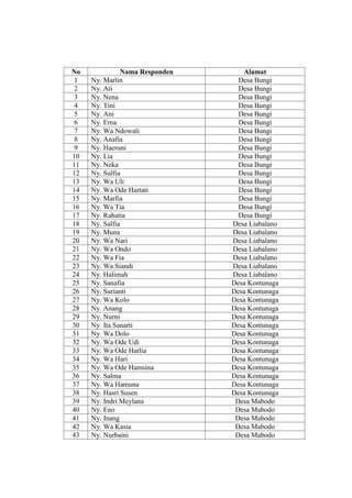 No Nama Responden Alamat
1 Ny. Marlin Desa Bungi
2 Ny. Ati Desa Bungi
3 Ny. Nena Desa Bungi
4 Ny. Tini Desa Bungi
5 Ny. Ani Desa Bungi
6 Ny. Erna Desa Bungi
7 Ny. Wa Ndowali Desa Bungi
8 Ny. Anafia Desa Bungi
9 Ny. Haeruni Desa Bungi
10 Ny. Lia Desa Bungi
11 Ny. Neka Desa Bungi
12 Ny. Sulfia Desa Bungi
13 Ny. Wa Uli Desa Bungi
14 Ny. Wa Ode Hartati Desa Bungi
15 Ny. Marfia Desa Bungi
16 Ny. Wa Tia Desa Bungi
17 Ny. Rahatia Desa Bungi
18 Ny. Salfia Desa Liabalano
19 Ny. Muna Desa Liabalano
20 Ny. Wa Nari Desa Liabalano
21 Ny. Wa Ondo Desa Liabalano
22 Ny. Wa Fia Desa Liabalano
23 Ny. Wa Siandi Desa Liabalano
24 Ny. Halimah Desa Liabalano
25 Ny. Sanafia Desa Kontunaga
26 Ny. Surianti Desa Kontunaga
27 Ny. Wa Kolo Desa Kontunaga
28 Ny. Anang Desa Kontunaga
29 Ny. Nurni Desa Kontunaga
30 Ny. Ita Sanarti Desa Kontunaga
31 Ny. Wa Dolo Desa Kontunaga
32 Ny. Wa Ode Udi Desa Kontunaga
33 Ny. Wa Ode Harlia Desa Kontunaga
34 Ny. Wa Hari Desa Kontunaga
35 Ny. Wa Ode Hamsina Desa Kontunaga
36 Ny. Salma Desa Kontunaga
37 Ny. Wa Hamuna Desa Kontunaga
38 Ny. Hasri Susen Desa Kontunaga
39 Ny. Indri Meylana Desa Mabodo
40 Ny. Eno Desa Mabodo
41 Ny. Inang Desa Mabodo
42 Ny. Wa Kasia Desa Mabodo
43 Ny. Nurbaini Desa Mabodo
 