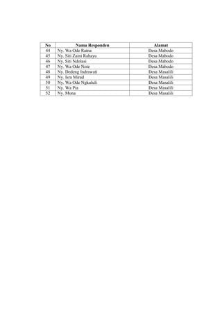 No Nama Responden Alamat
44 Ny. Wa Ode Ratna Desa Mabodo
45 Ny. Siti Zaini Rahayu Desa Mabodo
46 Ny. Siti Ndolasi Desa Mabodo
47 Ny. Wa Ode Note Desa Mabodo
48 Ny. Dedeng Indrawati Desa Masalili
49 Ny. Isra Mirad Desa Masalili
50 Ny. Wa Ode Ngkululi Desa Masalili
51 Ny. Wa Pia Desa Masalili
52 Ny. Mona Desa Masalili
 