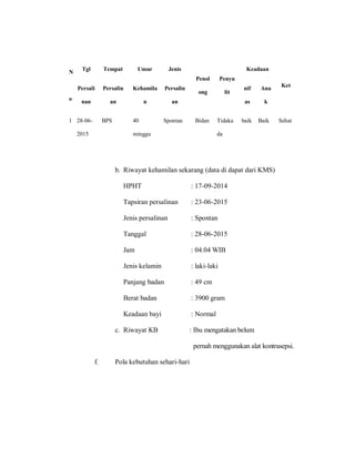 N
o
Tgl
Persali
nan
Tempat
Persalin
an
Umur
Kehamila
n
Jenis
Persalin
an
Penol
ong
Penyu
lit
Keadaan
Ket
nif
as
Ana
k
1 28-06-
2015
BPS 40
minggu
Spontan Bidan Tidaka
da
baik Baik Sehat
b. Riwayat kehamilan sekarang (data di dapat dari KMS)
HPHT : 17-09-2014
Tapsiran persalinan : 23-06-2015
Jenis persalinan : Spontan
Tanggal : 28-06-2015
Jam : 04.04 WIB
Jenis kelamin : laki-laki
Panjang badan : 49 cm
Berat badan : 3900 gram
Keadaan bayi : Normal
c. Riwayat KB : Ibu mengatakan belum
pernah menggunakan alat kontrasepsi.
f. Pola kebutuhan sehari-hari
 