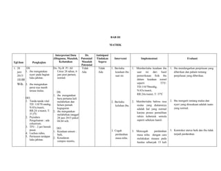 BAB III
MATRIK
Tgl/Jam Pengkajian
Interpretasi Data
(Diagnosa, Masalah,
Kebutuhan
Dx
Potensial/
Masalah
Potensial
Antisipasi/
Tindakan
Segera
Intervensi Implementasi Evaluasi
1. 28
juni
2015/
10.00
Wib.
DS
1. ibu mengatakan
nyeri pada bagian
luka jahitan.
2. ibu mengatakan
perut nya masih
terasa mulas.
DO:
1. Tanda-tanda vital
TD: 110/70 mmhg,
N:83x/menit,
RR:24 x/menit, T:
37,50
C
2. Payudara
Pengeluaran : ada
colustrum.
3. TFU : 2 jari bawah
pusat.
4. Lochea rubra.
5. Perineum terdapat
luka jahitan.
Dx: Ny.R P1 A0
Umur 28 tahun, 6
jam post partum,
normal.
DS:
1. ibu mengatakan
baru pertama kali
melahirkan dan
belum pernah
keguguran
2. ibu mengatakan
melahirkan tanggal
28 juni 2015 pukul
04.04 wib.
DO:
1. Keadaan umum :
baik,
2. Kesadaran
compos mentis,
Tidak
Ada
Tidak
Ada
1. Beritahu
keadaan ibu
saat ini.
2. Beritahu
keluhan ibu.
3. Cegah
perdarahan
masa nifas.
1. Memberitahu keadaan ibu
saat ini dari hasil
pemeriksaan fisik ibu
dalam keadaan norml
seperti TTV:
TD:110/70mmhg,
N:83x/menit,
RR:24x/menit, T: 37ºC
2. Memberitahu bahwa rasa
mulas yang dialaminya
adalah hal yang normal
karena proses pemulihan
rahim kebentuk semula
seperti sebelum hamil.
3. Mencegah perdarahan
masa nifas dengan cara
melakukan masase pada
fundus sebanyak 15 kali
1. Ibu mendengarkan penjelasan yang
diberikan dan paham tentang
penjelasan yang diberikan.
2. Ibu mengerti tentang mulas dan
nyeri yang dirasakaan adalah suatu
yang normal.
3. Kontraksi uterus baik dan ibu tidak
terjadi perdarahan.
 