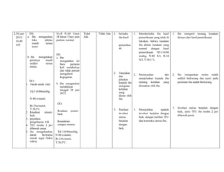 2.30 juni
2015/
16.00
wib
DS:
a. Ibu mengatakan
luka jahitan
masih terasa
nyeri.
b. Ibu mengatakan
perutnya masih
sedikit terasa
mulas.
DO :
1. Tanda-tanda vital:
Td:110/80mmHg,
N:80 x/menit,
Rr:24x/menit,
T:36,5ºc.
2. Keadaan umum:
baik.
3. payudara
pengeluaran ASI.
4. TFU teraba 3 jari
dibawah pusat.
5. ibu mengeluarkan
darah berwarna
merah segar (lokia
rubra).
Ny.R P1A0 Umur
28 tahun 3 hari post
partum, normal.
DS:
a. Ibu
mengatakan ini
baru pertama
kali melahirkan
dan tidak pernah
mengalami
keguguran.
b. Ibu mengatakan
melahirkan
tanggal 28 juni
2015.
DO:
Keadaan umum:
baik.
Kesadaran:
compos mentis.
Td:110/80mmHg,
N:80 x/menit,
Rr:24x/menit,
T:36,5ºC.
Tidak
Ada
Tidak Ada 1. beritahu
ibu hasil
pemeriksa
an.
2. Tanyakan
dan
jelaskan
kepada ibu
mengenai
keluhan
yang
dirasa oleh
ibu.
3. Pastikan
involusi
uterus
berjalan
dengan
baik.
1. Memberitahu ibu hasil
pemeriksaan yang telah di
lakukan, bahwa keadaan
ibu dalam keadaan yang
normal dengan hasil
pemeriksaan TD:110/80
mmhg, N:80 X/I, R:24
X/I, T:36,5 ºc.
2. Menanyakan dan
menjelaskan kepada ibu
tentang keluhan yang
dirasakan oleh ibu.
3. Memastikan apakah
involusi berjalan dengan
baik, dengan melihat TFU
dan kontraksi uterus ibu.
1. Ibu mengerti tentang keadaan
dirinya dari hasil pemeriksaan.
2. Ibu mengatakan mules sudah
sedikit berkurang dan nyeri pada
perinium ibu sudah berkurang.
3. Involusi uetrus berjalan dengan
baik, yaitu TFU ibu teraba 2 jari
dibawah pusat.
 