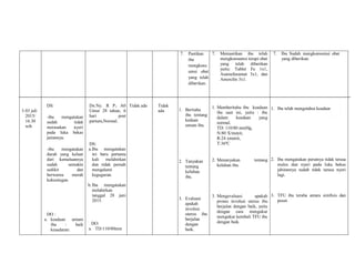 3.03 juli
2015/
16.30
wib
DS:
-ibu mengatakan
sudah tidak
merasakan nyeri
pada luka bekas
jaitannya.
-ibu mengatakan
darah yang keluar
dari kemaluannya
sudah semakin
sedikit dan
berwarna merah
kekuningan.
DO :
a. keadaan umum
ibu : baik
kesadaran:
Dx:Ny. R P1 A0
Umur 28 tahun, 6
hari post
partum,Normal.
DS:
a.Ibu mengatakan
ini baru pertama
kali melahirkan
dan tidak pernah
mengalami
keguguran.
b. Ibu mengatakan
melahirkan
tanggal 28 juni
2015.
DO:
a. TD:110/80mm
Tidak ada Tidak
ada
7. Pastikan
ibu
mengkons
umsi obat
yang telah
diberikan.
1. Beritahu
ibu tentang
kedaan
umum ibu.
2. Tanyakan
tentang
keluhan
ibu.
3. Evaluasi
apakah
involusi
uterus ibu
berjalan
dengan
baik.
7. Memastikan ibu telah
mengkonsumsi terapi obat
yang telah diberikan
yaitu: Tablet Fe 1x1,
Asamefenamat 3x1, dan
Amoxilin 3x1.
1. Memberitahu ibu keadaan
ibu saat ini, yaitu : ibu
dalam keadaan yang
normal.
TD: 110/80 mmHg,
N:80 X/menit,
R:24 xmenit,
T:36ºC
2. Menanyakan tentang
keluhan ibu.
3. Mengevaluasi apakah
proses involusi uterus ibu
berjalan dengan baik, yaitu
dengan cara mengukur
mengukur kembali TFU ibu
dengan baik.
7. Ibu Sudah mengkonsumsi obat
yang diberikan.
1. Ibu telah mengetahui keadaan nya.
2. Ibu mengatakan perutnya tidak terasa
mules dan nyeri pada luka bekas
jahitannya sudah tidak terasa nyeri
lagi.
3. TFU ibu teraba antara simfisis dan
pusat.
 