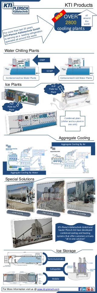 KTI Products
all
around
the
world

OVER
2800
cooling plants

Water Chilling Plants
CIWP

CCWP
Containerized Ice Water Plants

Ice Plants

Containerized Cold Water Plants
FLIP
Flake Ice
Plant

PLIP
Plate Ice
Plant

Combined plant
(chiller and ice plant in
one unit)

Aggregate Cooling
Aggregate Cooling By Air

Aggregate Cooling By Water

Special Solutions

KTI-Plersch Kältetechnik GmbH and
Sauter Plersch AG have developed
combined cooling and heating
systems that offer customers a truely
“all-in-one-solution”

Ice Storage
Semi-Automatic

Collapsible

Mobile

For More Information visit us @ www.kti-plersch.com

 