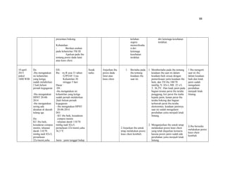 88
presentasi bokong.
Kebutuhan :
- Berikan asuhan
pada kehamilan TM III
- Ajarkan pada ibu
tentang posisi dada lutut
atau knee chest.
keluhan
segera
memeriksaka
n diri
ketenaga
kesehatan
terdekat.
diri ketenaga kesehatan
terdekat.
10 april
2015
pukul
1600 WIB
Ds:
-Ibu mengatakan
ini kehamilan
yang ketiga,
sudah melahirkan
2 kali,belum
pernah keguguran
-Ibu mengatakan
HPHT 20-08-
2014
-ibu mengatakan
sering ada
desakan di daerah
tulang iga.
Do:
KU ibu baik,
kesadaran compos
mentis, tekanan
darah 110/70
mmhg nadi 82x/I,
pernafasan
22x/menit,suhu
DX :
Ibu : ny.R usia 31 tahun
G3P2A0 Usia
Kehamilan 30
minggu 5 hari
Dasar :
DS :
-ibu mengatakan ini
kehamilan yang ketiga
sudah pernah melahirkan
2kali belum pernah
keguguran
- ibu mengatakan HPHT
20-08-2014
DO:
- KU ibu baik, kesadaran
compos mentis
- tekanan darah 110/70
mmhg nadi 82x/I,
pernafasan 22x/menit,suhu
36,5 ºC
Janin : janin tunggal hidup
Sesak
nafas
Anjurkan ibu
posisi dada
lutut atau
knee chest
1. Beritahu pada
ibu tentang
keadaan ibu
saat ini.
2.Anjurkan ibu untuk
tetap melakukan posisi
knee chest kembali.
1. Memberitahu pada ibu tentang
keadaan ibu saat ini dalam
keadaan baik sesuai dengan
pemeriksaan yaitu keadaan ibu
baik, dan TD ibu 100/70
mmHg, N: 82x/i, RR: 22 x/I,
T: 36,5ºC. Dan letak janin pada
bagian teratas perut ibu teraba
punggung, kiri perut ibu teaba
kepala janin, kanan perut ibu
teraba bokong dan bagian
terbawah perut ibu teraba
ekstremitas, keadaan janinnya
saat ini sudah mengalami
perubahan yaitu menjadi letak
lintang.
2. Menganjurkan ibu untuk tetap
melakukan posisi knee chest
yang telah diajarkan kemarin
karena posisi janin sudah ada
perubahan yaitu menjadi letak
lintang
1 Ibu mengerti
saat ini ibu
dalam keadaan
baik dan letak
janin sudah
mengalami
perubahan
menjadi letak
lintang.
2.Ibu bersedia
melakukan posisi
knee chest
kembali.
 