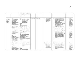 90
ibu untuk tetap melakukan
posisi dada lutut atau knee
chest
14 April
2015
pukul
1600
Ds:
-Ibu mengatakan
ini kehamilan
yang ketiga,
sudah melahirkan
2 kali,belum
pernah keguguran
-Ibu mengatakan
HPHT 20-08-
2014
-ibu mengatakan
sering ada
desakan di daerah
tulang iga.
Do:
KU ibu baik,
kesadaran compos
mentis, tekanan
darah 110/70
mmhg nadi 82x/I,
pernafasan
22x/menit,suhu
36,9ºc
Do:
KU ibu baik,
kesadaran compos
mentis, tekanan
DX :
Ibu : ny.R usia 31 tahun
G3P2A0 Usia
Kehamilan 30
minggu 5 hari
Dasar :
DS :
-ibu mengatakan ini
kehamilan yang ketiga
sudah pernah melahirkan
2kali belum pernah
keguguran
- ibu mengatakan HPHT
20-08-2014
DO:
- KU ibu baik, kesadaran
compos mentis
- tekanan darah 110/70
mmhg nadi 82x/I,
pernafasan 22x/menit,suhu
36,5 ºC
Janin : janin tunggal hidup
intra uteri presentasi
kepala
Dasar :
DS: - ibu mengatakan
Tidak ada Tidak ada 1. Beritahu pada
ibu tentang
keadaan ibu
saat ini
2. Anjurkan ibu
untuk tidak
melakukan
posisi knee
chest kembali
1. Memberitahu pada ibu
tentang keadaan ibu saat
ini dalam keadaan baik
sesuai dengan
pemeriksaan yaitu
keadaan ibu baik, dan TD
ibu 110/80 mmHg, N:
84x/i, RR: 23 x/I, T:
36,8ºC. Dan letak janin
pada bagian teratas perut
ibu teraba bokong, kiri
perut ibu teaba punggung
janin, kanan perut ibu
teraba ekstremitas dan
bagian terbawah perut ibu
teraba kepala, keadaan
janinnya saat ini sudah
normal yaitu presentasi
kepala
2. Menganjurkan ibu untuk
tidak melakukan posisi
knee chest karena posisi
janin sudah kembali
normal yaitu presentasi
kepala
1. Ibu
mengert
i saat ini
ibu
dalam
keadaan
baik dan
keadaan
janinny
a saat
ini
sudah
normal
yaitu
bagian
terbawa
h perut
ibu
kepala
2. Ibu
sudah
mengert
i dan
bersedia
tidak
melaku
 