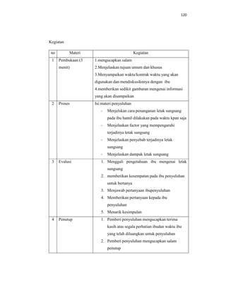 120
Kegiatan
no Materi Kegiatan
1 Pembukaan (3
menit)
1.mengucapkan salam
2.Menjelaskan tujuan umum dan khusus
3.Menyampaikan waktu/kontrak waktu yang akan
digunakan dan mendiskusiknnya dengan ibu
4.memberikan sedikit gambaran mengenai informasi
yang akan disampaikan
2 Proses Isi:materi penyuluhan
- Menjelskan cara penanganan letak sungsang
pada ibu hamil dilakukan pada waktu kpan saja
- Menjelaskan factor yang mempengaruhi
terjadinya letak sungsang
- Menjelaskan penyebab terjadinya letak
sungsang
- Menjelaskan dampak letak sungsang
3 Evalusi 1. Menggali pengetahuan ibu mengenai letak
sungsang
2. memberikan kesempatan pada ibu penyuluhan
untuk bertanya
3. Menjawab pertanyaan ibupenyuluhan
4. Memberikan pertanyaan kepada ibu
penyuluhan
5. Menarik kesimpulan
4 Penutup 1. Pemberi penyuluhan mengucapkan terima
kasih atas segala perhatian ibudan waktu ibu
yang telah diluangkan untuk penyuluhan
2. Pemberi penyuluhan mengucapkan salam
penutup
 