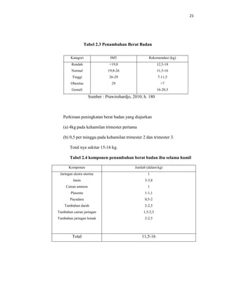 21
Tabel 2.3 Penambahan Berat Badan
Katagori IMT Rekomendasi (kg)
Rendah
Normal
Tinggi
Obesitas
Gemeli
<19,8
19,8-26
26-29
29
12,5-18
11,5-16
7-11,5
>7
16-20,5
Sumber : Prawirohardjo, 2010; h. 180
Perkiraan peningkatan berat badan yang diajurkan
(a) 4kg pada kehamilan trimester pertama
(b) 0,5 per minggu pada kehamilan trimester 2 dan trimester 3.
Total nya sekitar 15-16 kg.
Tabel 2.4 komponen penambahan berat badan ibu selama hamil
Komponen Jumlah (dalam kg)
Jaringan ekstra uterine
Janin
Cairan amnion
Plasenta
Payudara
Tambahan darah
Tambahan cairan jaringan
Tambahan jaringan lemak
1
3-3,8
1
1-1,1
0,5-2
2-2,5
1,5-2,5
2-2,5
Total 11,5-16
 