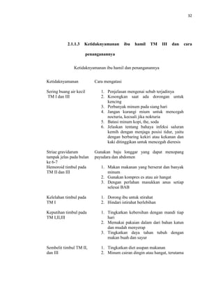 32
2.1.1.3 Ketidaknyamanan ibu hamil TM III dan cara
penanganannya
Ketidaknyamanan ibu hamil dan penanganannya
Ketidaknyamanan Cara mengatasi
Sering buang air kecil
TM I dan III
1. Penjelasan mengenai sebab terjadinya
2. Kosongkan saat ada dorongan untuk
kencing
3. Perbanyak minum pada siang hari
4. Jangan kurangi mium untuk mencegah
nocturia, kecuali jika nokturia
5. Batasi minum kopi, the, soda
6. Jelaskan tentang bahaya infeksi saluran
kemih dengan menjaga posisi tidur, yaitu
dengan berbaring kekiri atau kekanan dan
kaki ditinggikan untuk mencegah dieresis
Striae gravidarum
tampak jelas pada bulan
ke 6-7
Gunakan baju longgar yang dapat menopang
payudara dan abdomen
Hemoroid timbul pada
TM II dan III
1. Makan makanan yang berserat dan banyak
minum
2. Gunakan kompres es atau air hangat
3. Dengan perlahan masukkan anus setiap
selesai BAB
Kelelahan timbul pada
TM I
1. Dorong ibu untuk stirahat
2. Hindari istirahat berlebihan
Keputihan timbul pada
TM I,II,III
1. Tingkatkan kebersihan dengan mandi tiap
hari
2. Memakai pakaian dalam dari bahan katun
dan mudah menyerap
3. Tingkatkan daya tahan tubuh dengan
makan buah dan sayur
Sembelit timbul TM II,
dan III
1. Tingkatkan diet asupan makanan
2. Minum cairan dingin atau hangat, terutama
 
