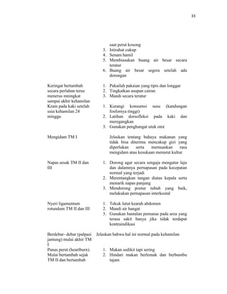 33
saat perut kosong
3. Istirahat cukup
4. Senam hamil
5. Membiasakan buang air besar secara
teratur
6. Buang air besar segera setelah ada
dorongan
Keringat bertambah
secara perlahan terus
menerus mningkat
sampai akhir kehamilan
1. Pakailah pakaian yang tipis dan longgar
2. Tingkatkan asupan cairan
3. Mandi secara teratur
Kram pada kaki setelah
usia kehamilan 24
minggu
1. Kurangi konsumsi susu (kandungan
fosfornya tinggi)
2. Latihan dorsofleksi pada kaki dan
meregangkan
3. Gunakan penghangat utuk otot
Mengidam TM I Jelaskan tentang bahaya makanan yang
tidak bisa diterima mencakup gizi yang
diperlukan serta memuaskan rasa
mengidam atau kesukaan menurut kultur
Napas sesak TM II dan
III
1. Dorong agar secara sengaja mengatur laju
dan dalamnya pernapasan pada kecepatan
normal yang terjadi
2. Merentangkan tangan diatas kepala serta
menarik napas panjang
3. Mendorong postur tubuh yang baik,
melakukan pernapasan interkostal
Nyeri ligamentum
rotundum TM II dan III
1. Tekuk lutut kearah abdomen
2. Mandi air hangat
3. Gunakan bantalan pemanas pada area yang
terasa sakit hanya jika tidak terdapat
kontraindikasi
Berdebar- debar (palpasi
jantung) mulai akhir TM
I
Jelaskan bahwa hal ini normal pada kehamilan
Panas perut (heartburn).
Mulai bertambah sejak
TM II dan bertambah
1. Makan sedikit tapi sering
2. Hindari makan berlemak dan berbumbu
tajam
 
