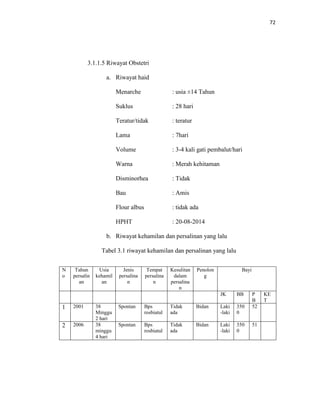 72
3.1.1.5 Riwayat Obstetri
a. Riwayat haid
Menarche : usia ±14 Tahun
Suklus : 28 hari
Teratur/tidak : teratur
Lama : 7hari
Volume : 3-4 kali gati pembalut/hari
Warna : Merah kehitaman
Disminorhea : Tidak
Bau : Amis
Flour albus : tidak ada
HPHT : 20-08-2014
b. Riwayat kehamilan dan persalinan yang lalu
Tabel 3.1 riwayat kehamilan dan persalinan yang lalu
N
o
Tahun
persalin
an
Usia
kehamil
an
Jenis
persalina
n
Tempat
persalina
n
Kesulitan
dalam
persalina
n
Penolon
g
Bayi
JK BB P
B
KE
T
1 2001 38
Minggu
2 hari
Spontan Bps
rosbiatul
Tidak
ada
Bidan Laki
-laki
350
0
52
2 2006 38
minggu
4 hari
Spontan Bps
rosbiatul
Tidak
ada
Bidan Laki
-laki
350
0
51
 